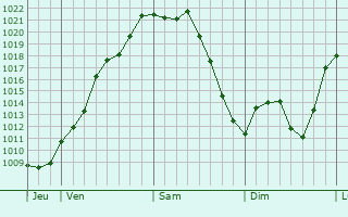 Graphe de la pression atmosphérique prévue pour Saint-André-du-Bois