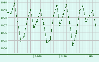 Graphe de la pression atmosphérique prévue pour Heggadadevankote