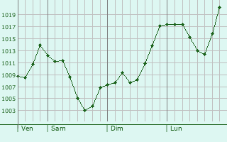 Graphe de la pression atmosphrique prvue pour Borjomi