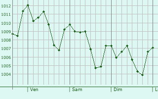 Graphe de la pression atmosphérique prévue pour Ruiz