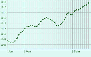 Graphe de la pression atmosphrique prvue pour Montagnana