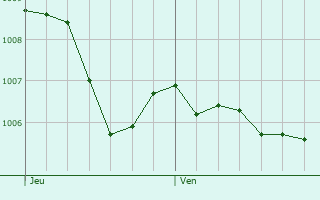 Graphe de la pression atmosphrique prvue pour Bad Mergentheim