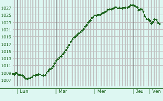 Graphe de la pression atmosphrique prvue pour Uitgeest