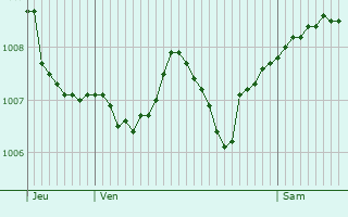 Graphe de la pression atmosphrique prvue pour Lachapelle-sous-Chaux