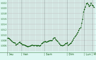 Graphe de la pression atmosphrique prvue pour Mainaschaff
