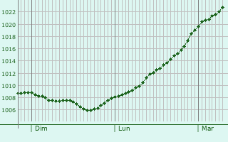 Graphe de la pression atmosphrique prvue pour Ennis