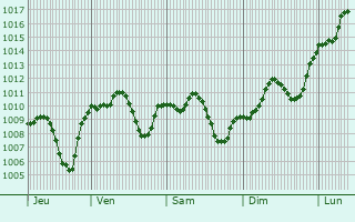 Graphe de la pression atmosphrique prvue pour Manbij