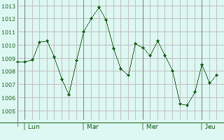 Graphe de la pression atmosphérique prévue pour Barika