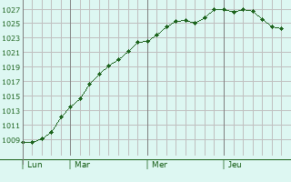 Graphe de la pression atmosphrique prvue pour Lauenburg