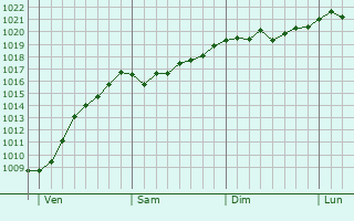 Graphe de la pression atmosphérique prévue pour La Burbanche Graphe de la pression atmosphérique prévue pour La Burbanche