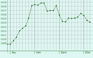 Graphe de la pression atmosphrique prvue pour Villefranche-de-Rouergue