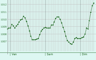 Graphe de la pression atmosphrique prvue pour Ambar