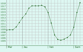 Graphe de la pression atmosphrique prvue pour Bomlitz
