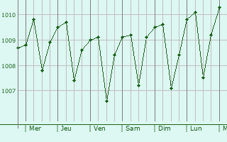 Graphe de la pression atmosphrique prvue pour Sungai Penuh