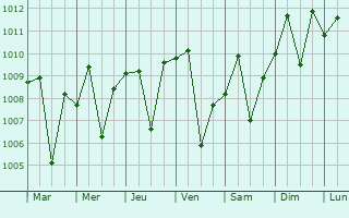 Graphe de la pression atmosphrique prvue pour Raymun