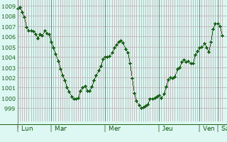 Graphe de la pression atmosphérique prévue pour Gloggnitz