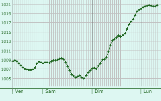 Graphe de la pression atmosphrique prvue pour Langenthal