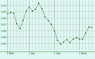Graphe de la pression atmosphérique prévue pour Les Gonds Graphe de la pression atmosphérique prévue pour Les Gonds
