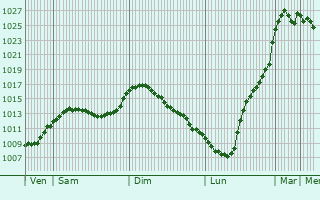 Graphe de la pression atmosphrique prvue pour Sogndal