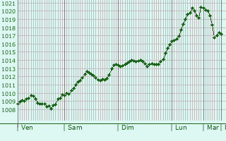 Graphe de la pression atmosphrique prvue pour Rothenburg
