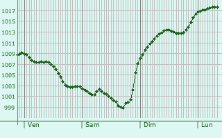 Graphe de la pression atmosphrique prvue pour Montbrun-Lauragais