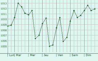 Graphe de la pression atmosphrique prvue pour Tocache Nuevo