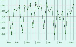 Graphe de la pression atmosphrique prvue pour Kaffrine