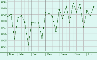 Graphe de la pression atmosphrique prvue pour Diourbel