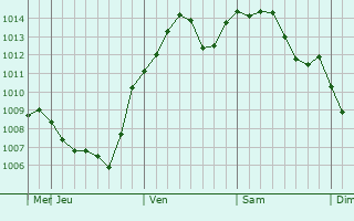 Graphe de la pression atmosphrique prvue pour Innoshima