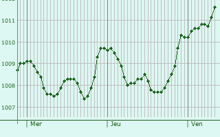 Graphe de la pression atmosphrique prvue pour Pomezia