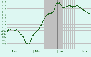 Graphe de la pression atmosphrique prvue pour Lhuis