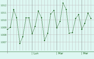 Graphe de la pression atmosphérique prévue pour Kovalam
