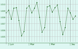 Graphe de la pression atmosphrique prvue pour Kpalim