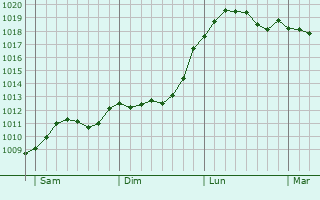 Graphe de la pression atmosphrique prvue pour Wiesenburg