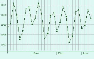 Graphe de la pression atmosphérique prévue pour Perumbavoor