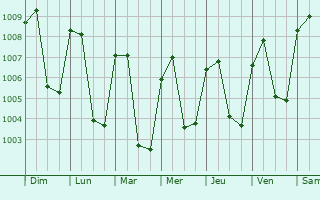 Graphe de la pression atmosphrique prvue pour Potrerillos