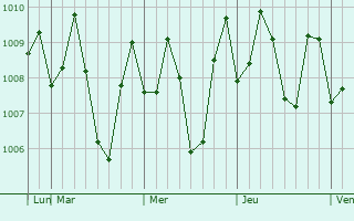 Graphe de la pression atmosphérique prévue pour Dicholi