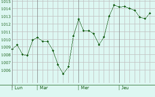 Graphe de la pression atmosphérique prévue pour Prénovel
