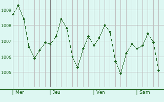 Graphe de la pression atmosphérique prévue pour Manfalut