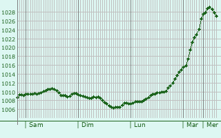 Graphe de la pression atmosphrique prvue pour Bewdley