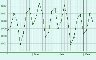 Graphe de la pression atmosphérique prévue pour Hanwella Ihala