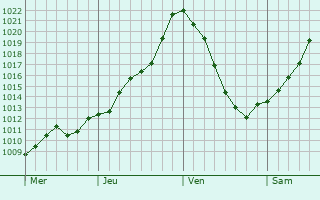 Graphe de la pression atmosphrique prvue pour Westhausen