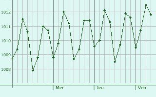 Graphe de la pression atmosphérique prévue pour Kelaniya