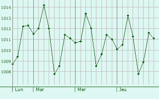Graphe de la pression atmosphérique prévue pour Koppal