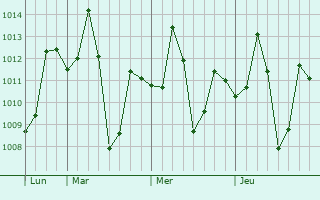 Graphe de la pression atmosphérique prévue pour Hospet