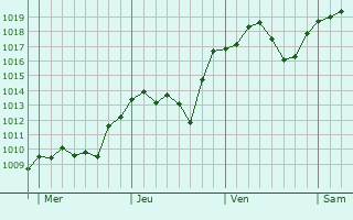 Graphe de la pression atmosphérique prévue pour Cascastel-des-Corbières