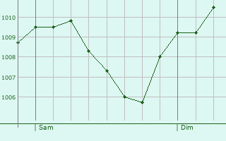 Graphe de la pression atmosphrique prvue pour Titisee-Neustadt