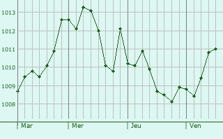 Graphe de la pression atmosphérique prévue pour Rocca Priora