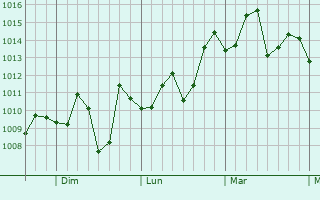 Graphe de la pression atmosphérique prévue pour Eldorado