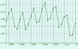 Graphe de la pression atmosphrique prvue pour Mentekab